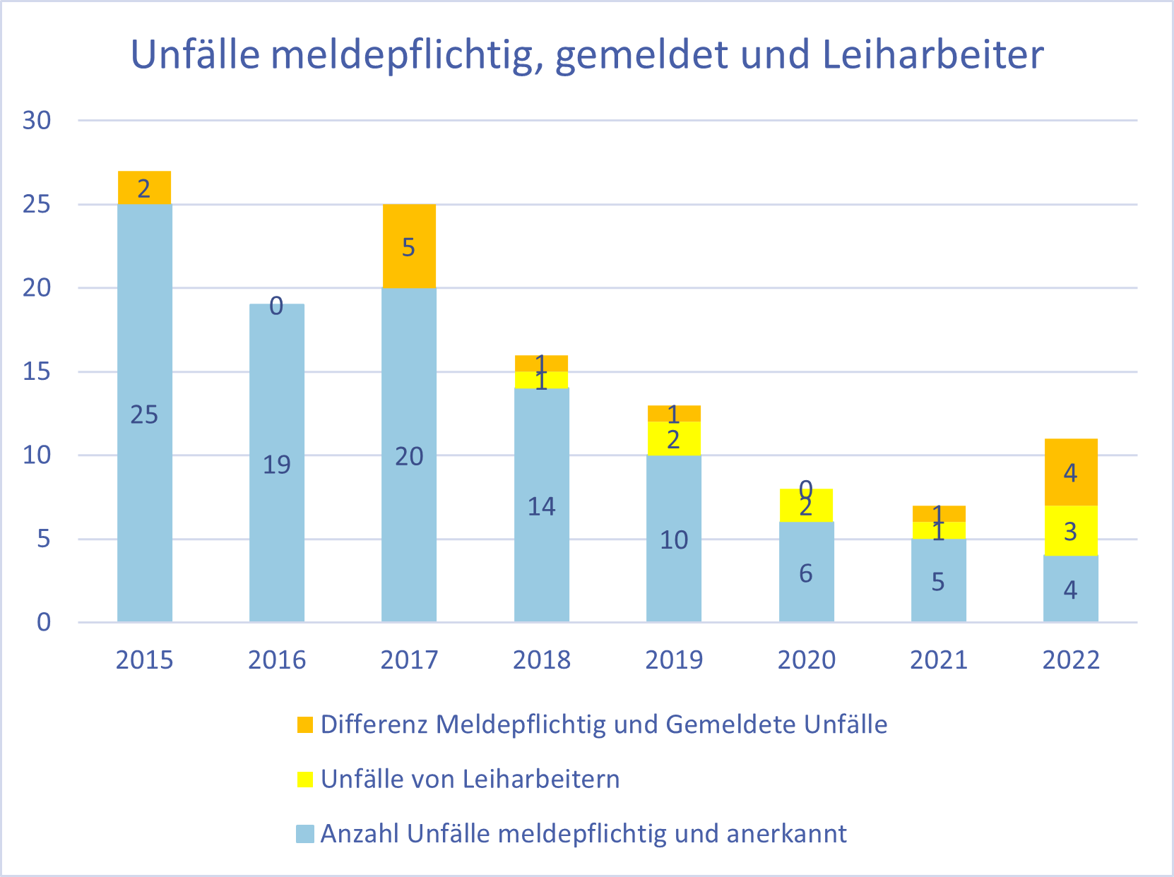 Diagramm "Unfälle meldepflichtig, gemeldet und Leiharbeiter", AUVA-Daten für den Zeitraum 2015 bis 2022.