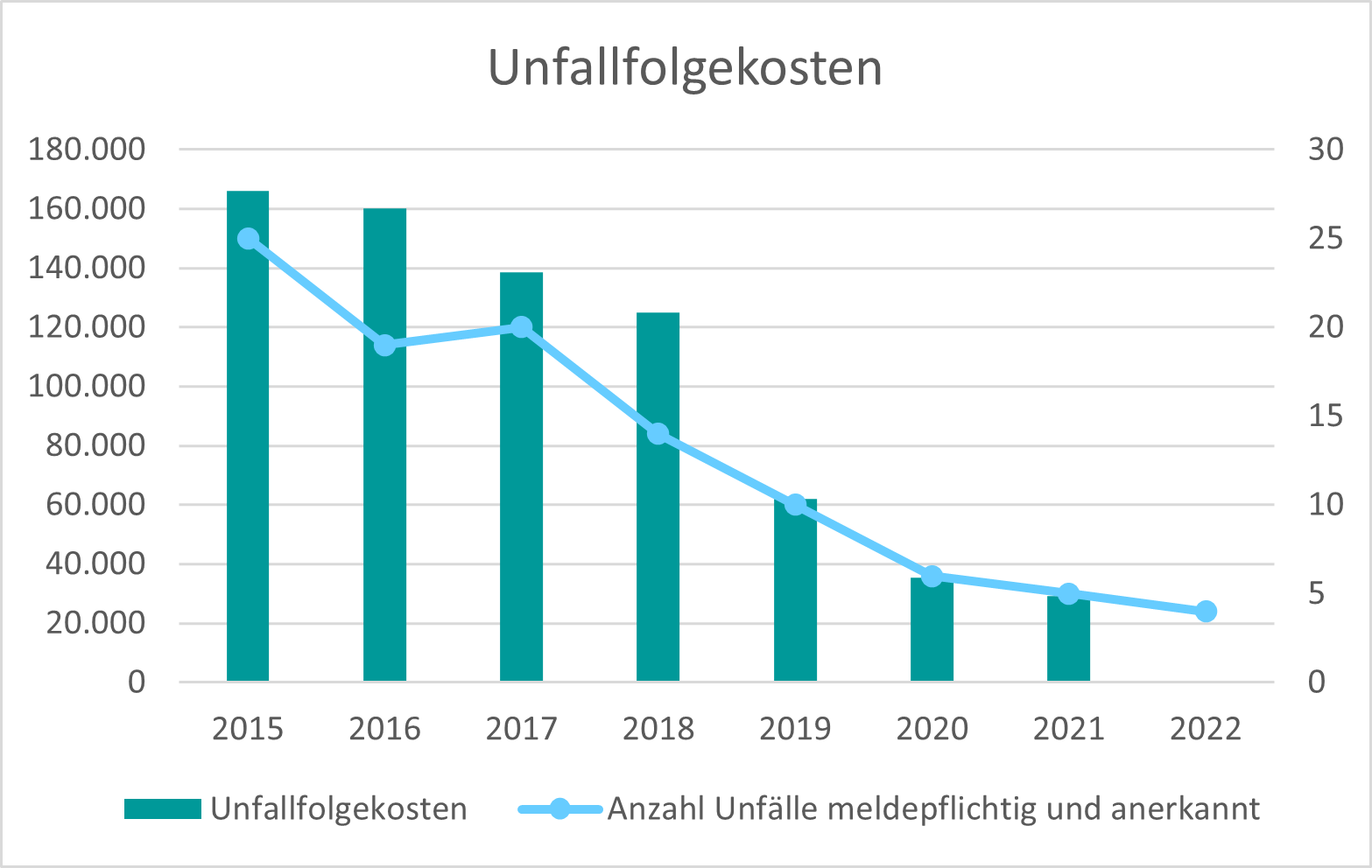 Diagramm "Unfallfolgekosten" für den Zeitraum 2015 bis 2022.